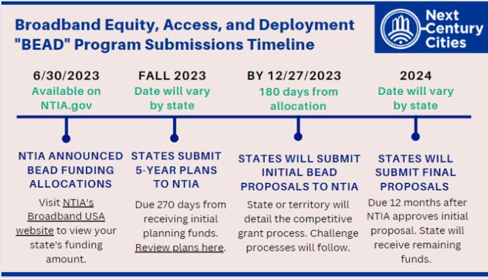 Are You Wondering When Your State Has to Submit Its BEAD Proposals ...